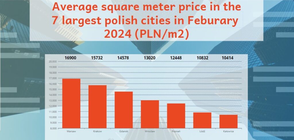 Polish cities property prices