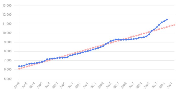 house prices poland