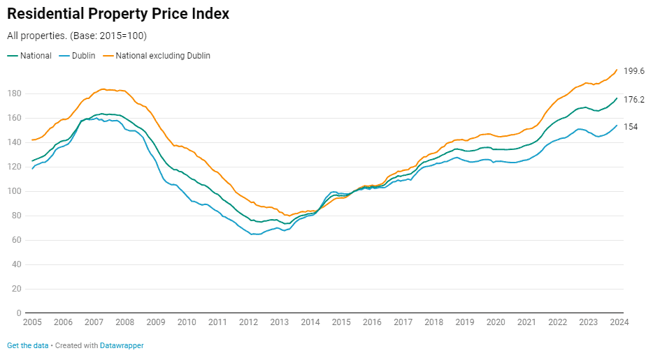 Chart property prices Ireland