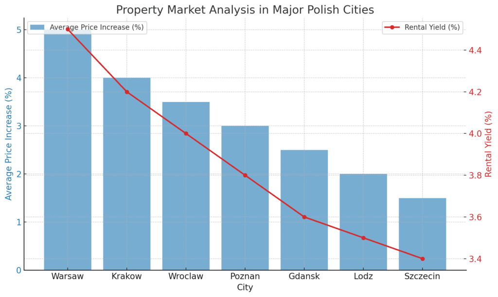 property price increase in Poland, major cities, rental yields, chart