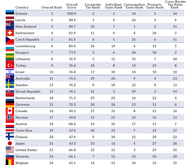 OECD chart taxes