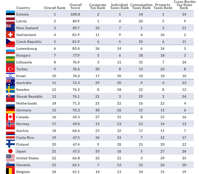 OECD chart taxes