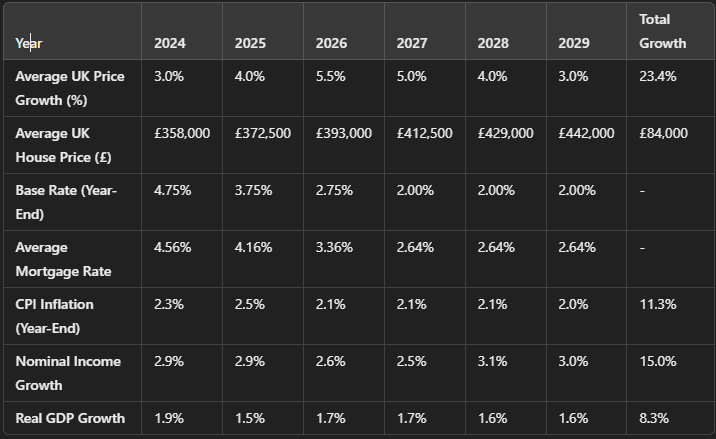 uk house price forecast