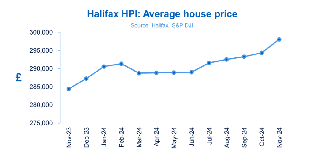 UK house price