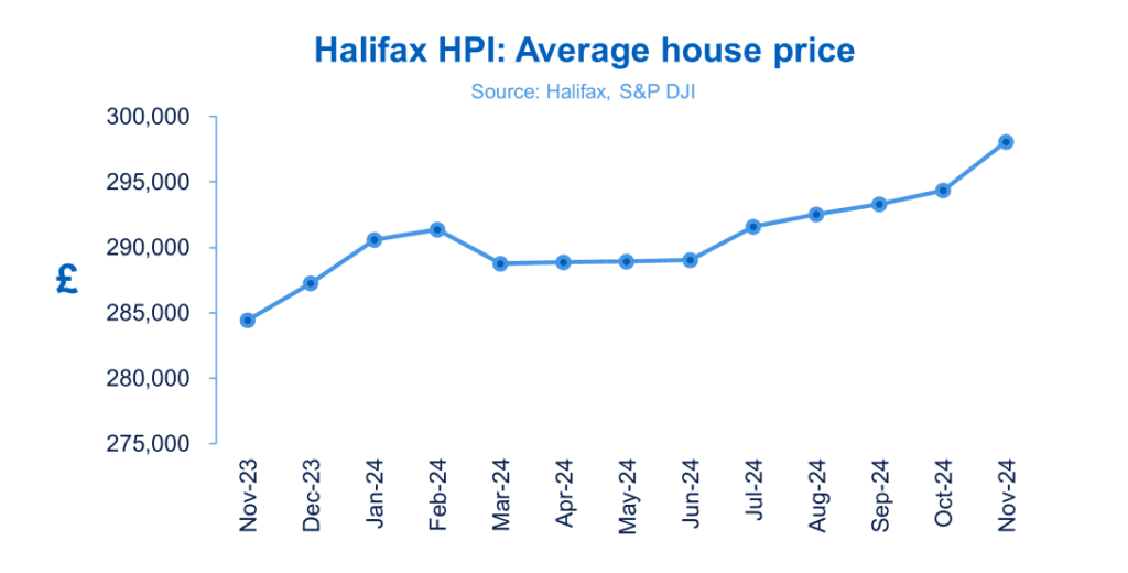 UK house price