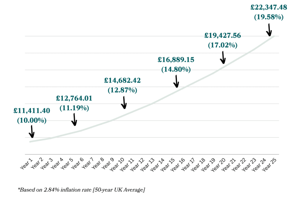 Guaranteed Rental Income