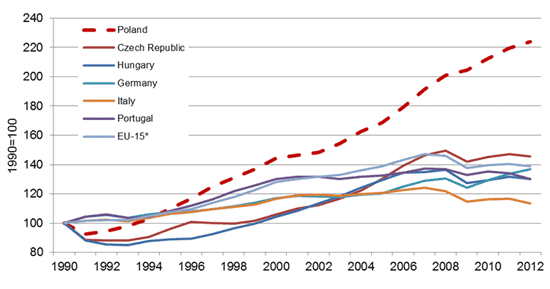 Poland Real Estate Market