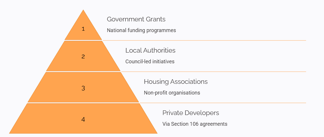 Investment in Social Housing