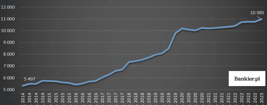 Gdansk Property Prices