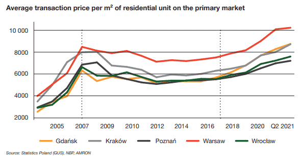 warsaw investment real estate