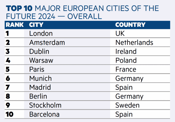 Warsaw best city