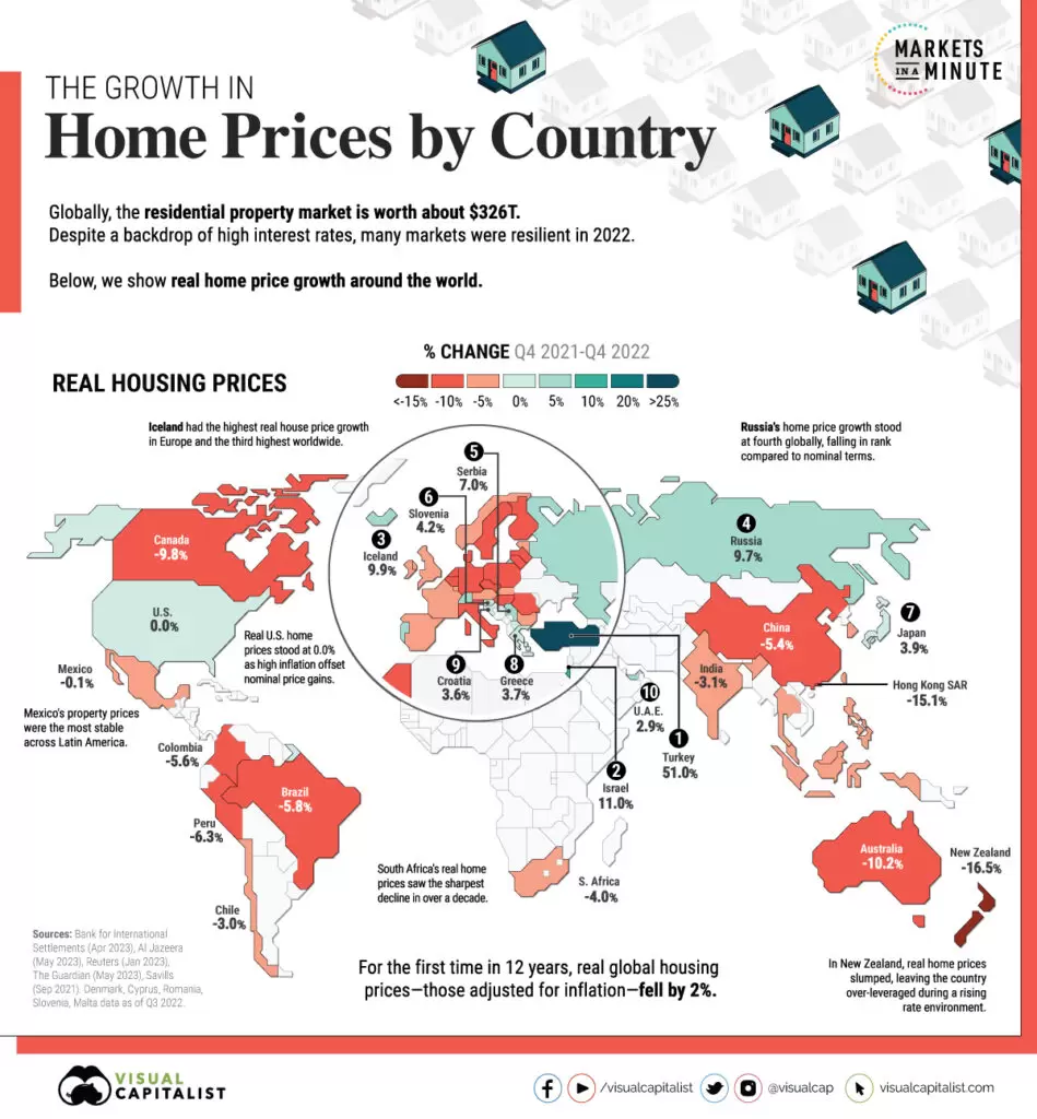 Housing price chart