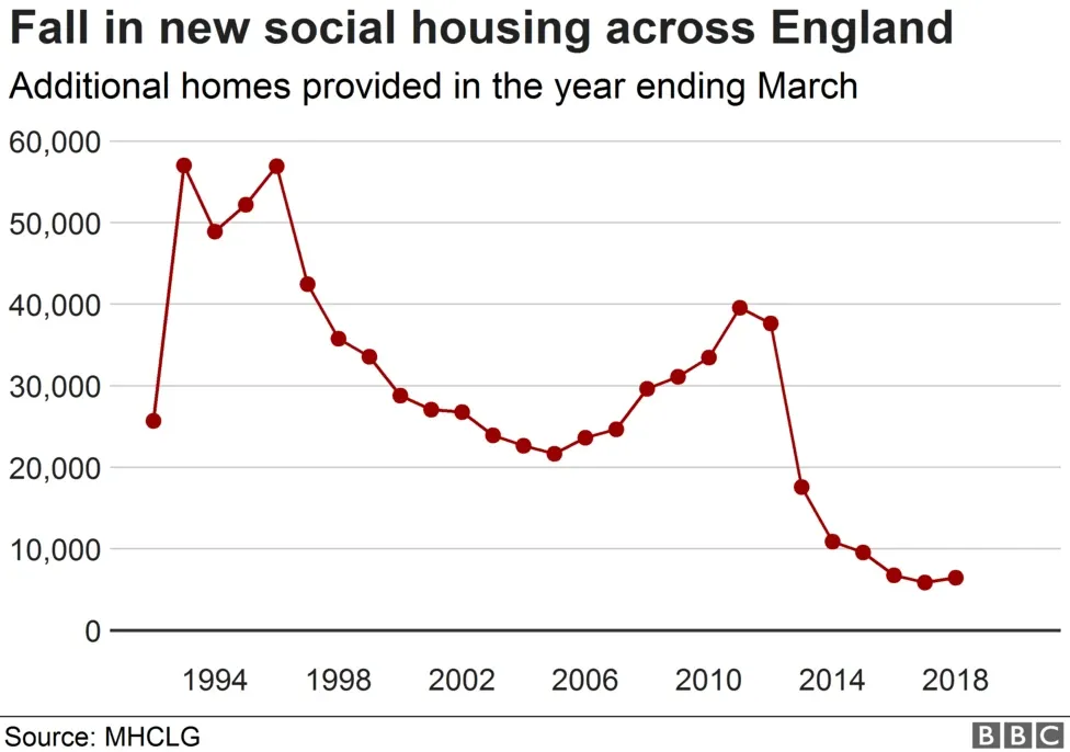 social housing in the UK