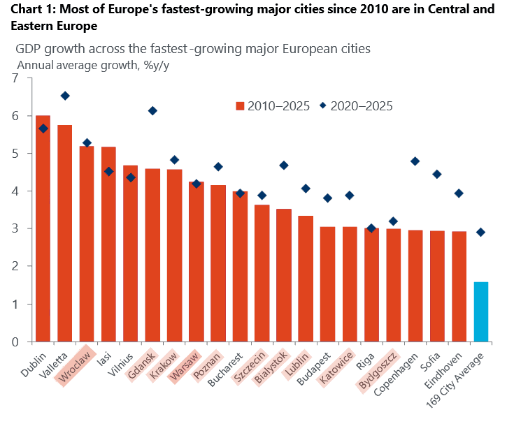 The Polish Property Investment Opportunity